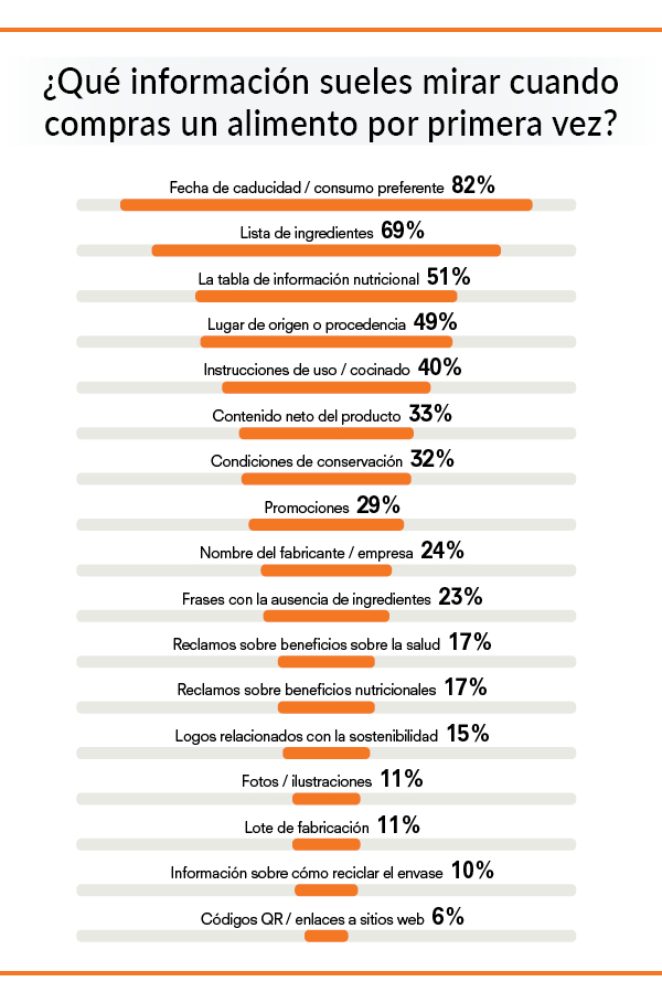 etiquetas de los alimentos: gráfico sobre información más consultada
